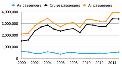 Cozumel visitor number graph